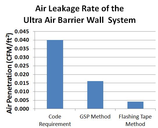 Air Leakage Data